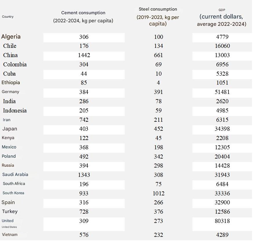 Comparative table presenting, for different countries, per capita consumption of cement and steel, along with average GDP per capita in current U.S. dollars. The data show significant differences between developed and developing economies. Cuba stands out for its very low levels of cement and steel consumption compared to most of the countries included, even those with similar or lower per capita income, suggesting limited construction and industrial activity.