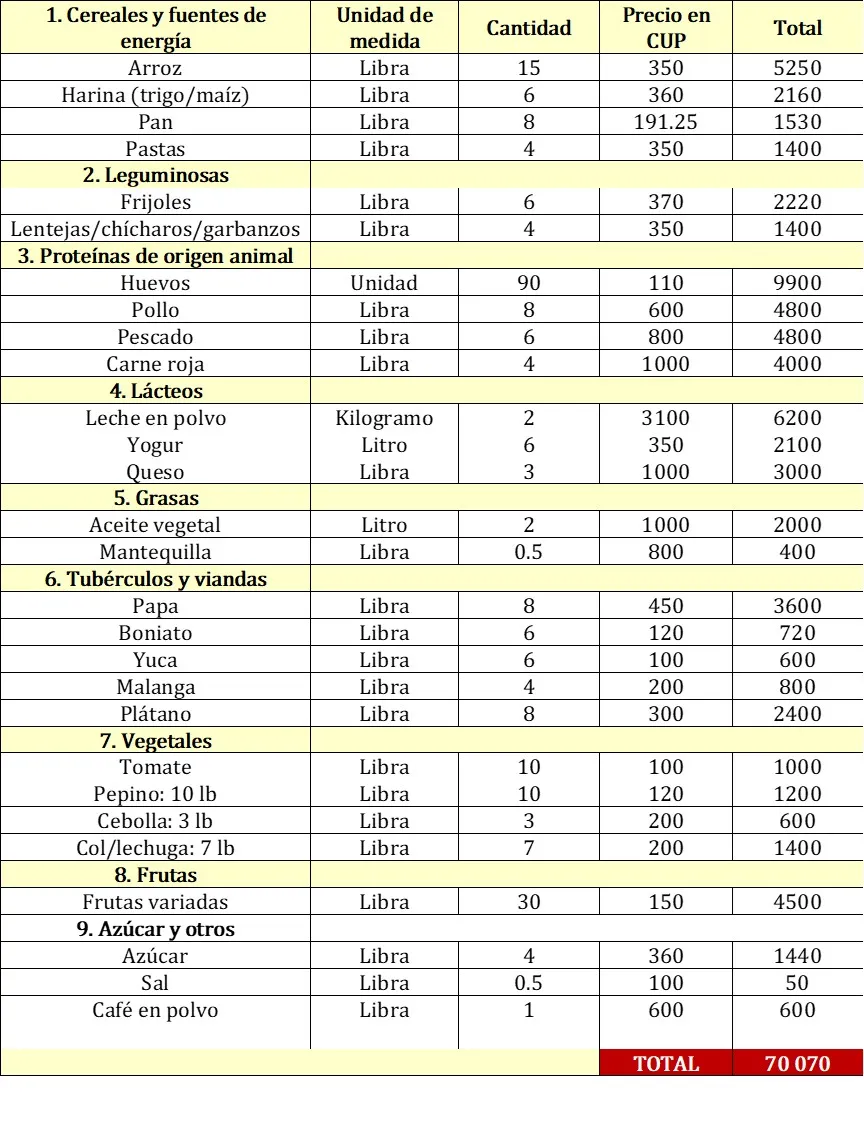 La tabla presenta una estimación del costo mensual de una canasta de alimentos básicos en Cuba organizada por grupos nutricionales, incluyendo cereales, proteínas, lácteos, vegetales y frutas. Los mayores gastos corresponden a productos de origen animal, leche en polvo y arroz. El costo total estimado de la canasta asciende a 70 070 pesos cubanos (CUP), reflejando el elevado precio de los alimentos esenciales frente al poder adquisitivo promedio.