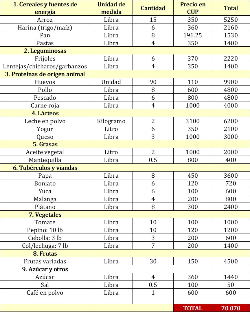 La tabla presenta una estimación del costo mensual de una canasta de alimentos básicos en Cuba organizada por grupos nutricionales, incluyendo cereales, proteínas, lácteos, vegetales y frutas. Los mayores gastos corresponden a productos de origen animal, leche en polvo y arroz. El costo total estimado de la canasta asciende a 70 070 pesos cubanos (CUP), reflejando el elevado precio de los alimentos esenciales frente al poder adquisitivo promedio.