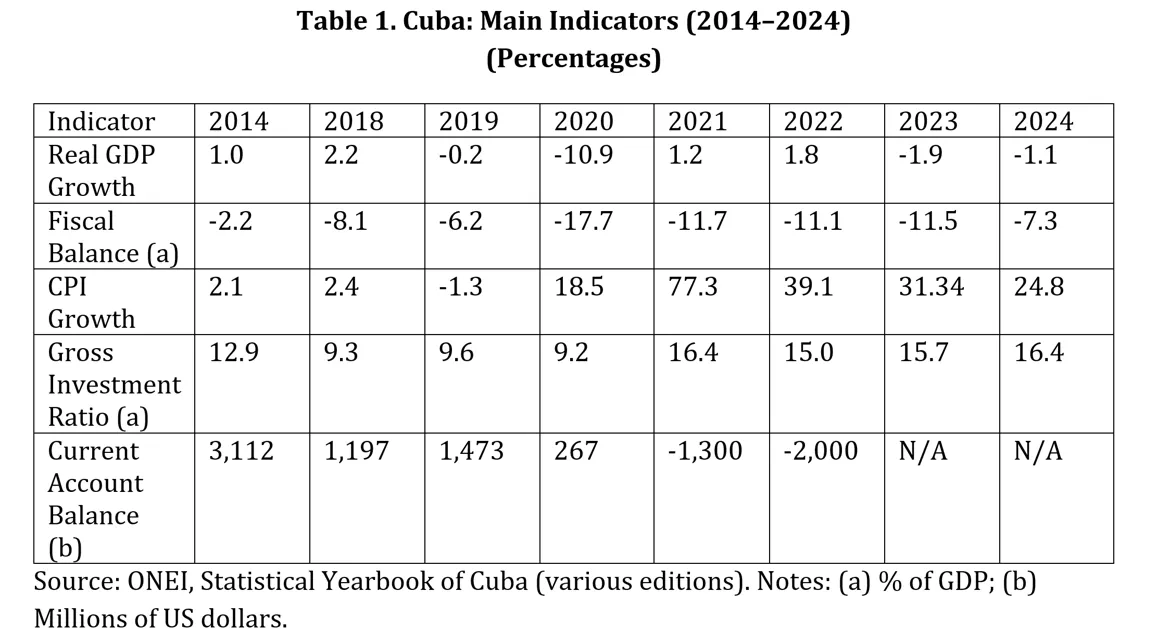 The image presents a table showing Cuba's key economic indicators between 2014 and 2024. It shows a sharp drop in GDP in 2020, a partial recovery in 2021 and 2022, and further declines in 2023 and 2024. Inflation peaked in 2021 and decreased in subsequent years, while the fiscal balance remained negative throughout the period. The data comes from the ONEI's Statistical Yearbook of Cuba.