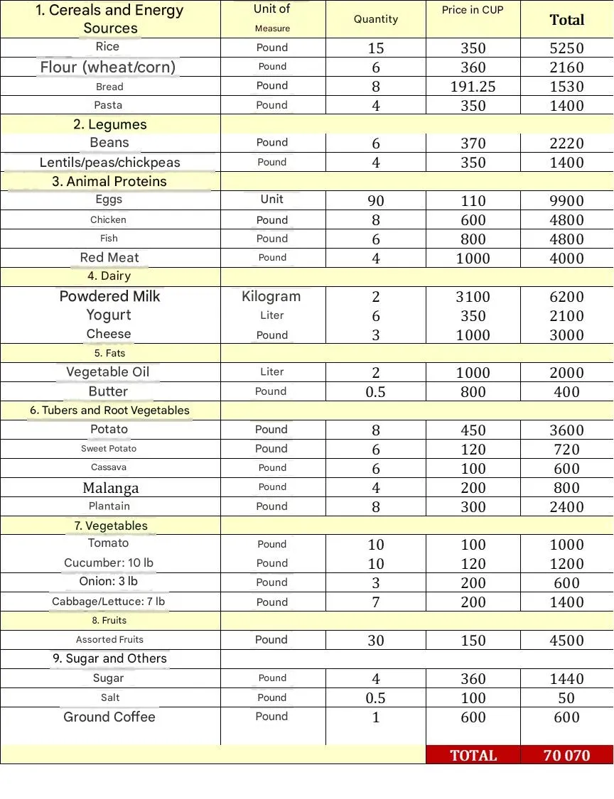 The table presents an estimate of the monthly cost of a basic food basket in Cuba, organized by nutritional groups—including cereals, proteins, dairy products, vegetables, and fruits. The highest expenses correspond to products of animal origin, powdered milk, and rice. The estimated total cost of the basket amounts to 70,070 Cuban pesos (CUP), reflecting the high price of essential foods relative to average purchasing power.