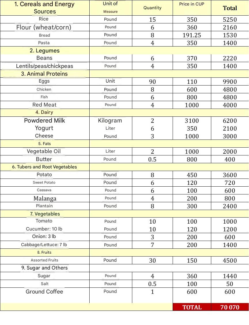The table presents an estimate of the monthly cost of a basic food basket in Cuba, organized by nutritional groups—including cereals, proteins, dairy products, vegetables, and fruits. The highest expenses correspond to products of animal origin, powdered milk, and rice. The estimated total cost of the basket amounts to 70,070 Cuban pesos (CUP), reflecting the high price of essential foods relative to average purchasing power.