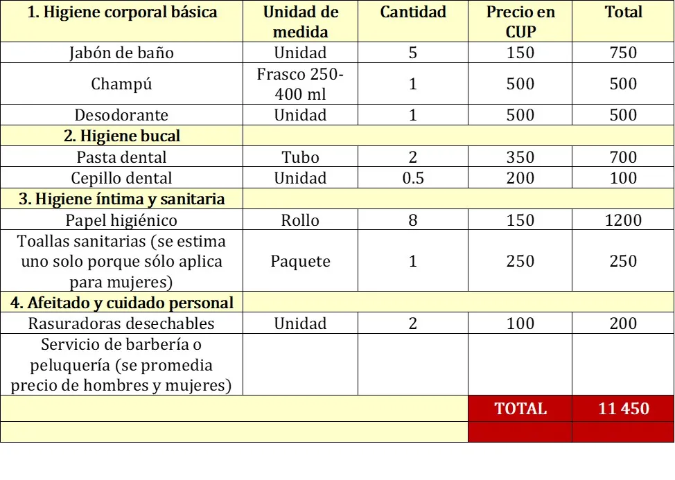 Tabla con precios en pesos cubanos de productos básicos de higiene personal, incluyendo jabón, champú, pasta dental, papel higiénico y rasuradoras. El total mostrado al final es de 11 450 CUP.