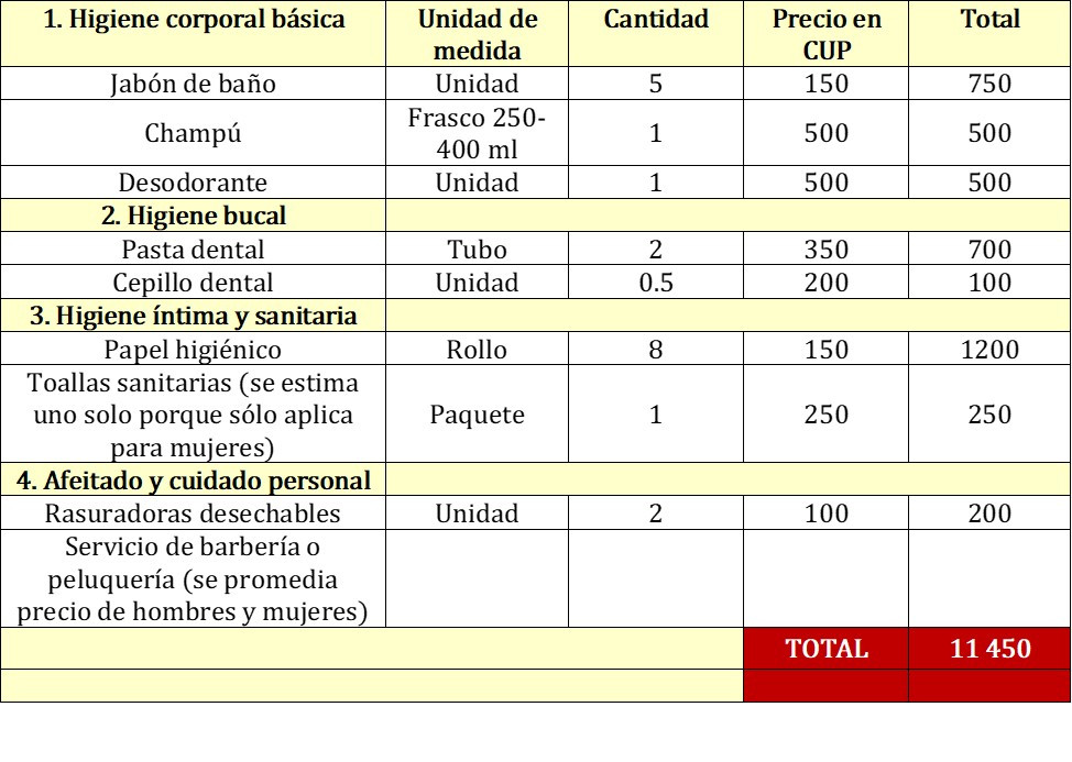 Tabla con precios en pesos cubanos de productos básicos de higiene personal, incluyendo jabón, champú, pasta dental, papel higiénico y rasuradoras. El total mostrado al final es de 11 450 CUP.