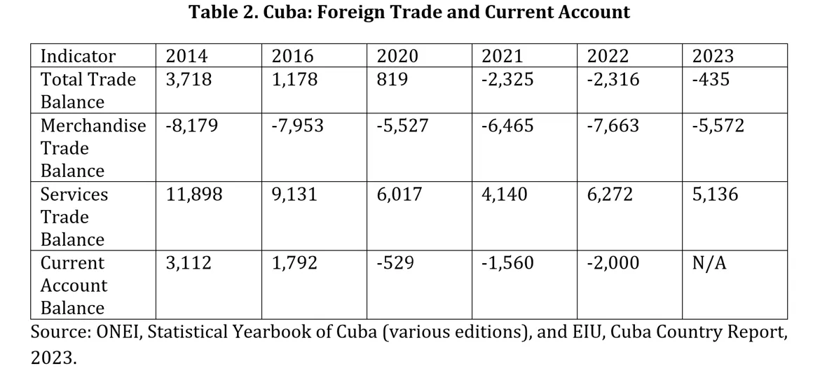 The image presents a table showing data on Cuba's foreign trade and current account between 2014 and 2023. A deterioration in the total trade balance is evident from 2021 onwards, driven by the persistent deficit in the trade of goods. The surplus in trade in services declines over the period and fails to fully offset that deficit. The current account also shifts from positive to negative values ​​between 2020 and 2022.