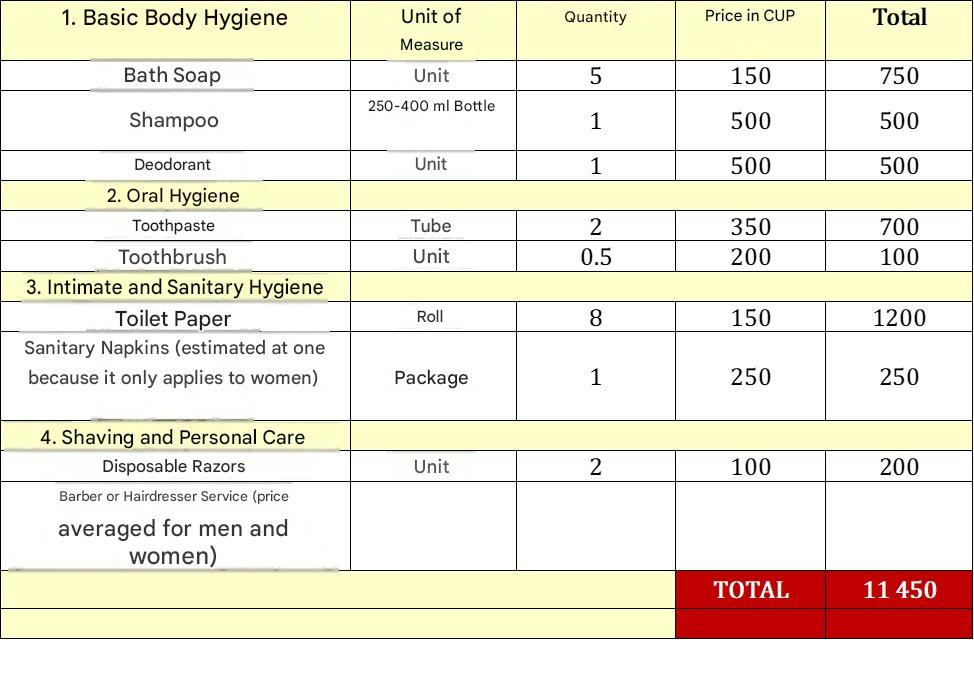 Table listing prices in Cuban pesos for basic personal hygiene products, including soap, shampoo, toothpaste, toilet paper, and razors. The total shown at the end is 11,450 CUP.