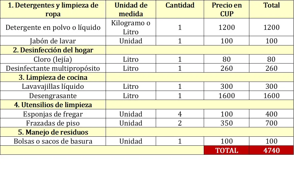 Tabla con precios en pesos cubanos de productos de limpieza del hogar, como detergente, cloro, lavavajillas, desengrasante y utensilios de limpieza. El total mostrado al final es de 4 740 CUP.