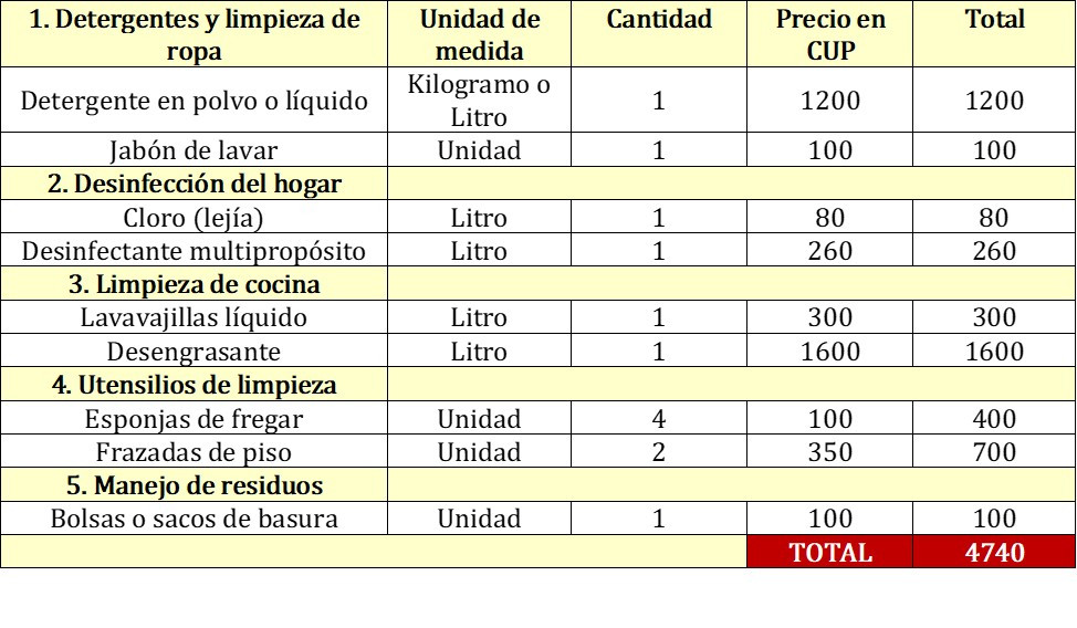 Tabla con precios en pesos cubanos de productos de limpieza del hogar, como detergente, cloro, lavavajillas, desengrasante y utensilios de limpieza. El total mostrado al final es de 4 740 CUP.