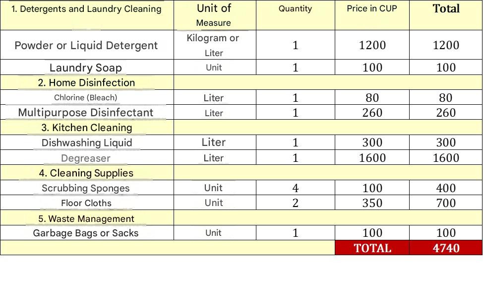 Table listing prices in Cuban pesos for household cleaning products, such as detergent, bleach, dishwashing liquid, degreaser, and cleaning tools. The total displayed at the end is 4,740 CUP.