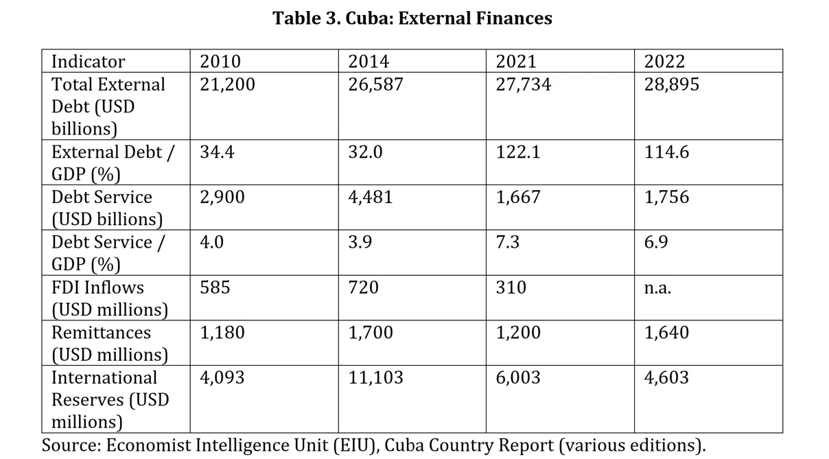 The image presents a table showing indicators of Cuba's external finances for 2010, 2014, 2021, and 2022. An increase in external debt and a higher debt-to-GDP ratio are evident starting in 2021. At the same time, foreign investment flows and international reserves are declining. The table also includes data on debt service and remittances received.