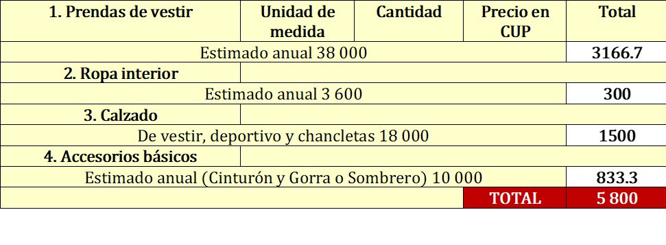 Esta tabla detalla el gasto mensual estimado en vestuario y accesorios, desglosando categorías como prendas de vestir, ropa interior, calzado y accesorios básicos con sus respectivos estimados anuales. Los valores, expresados en CUP, muestran un costo total mensual de 5,800, derivado de la suma de los promedios mensuales de cada rubro.