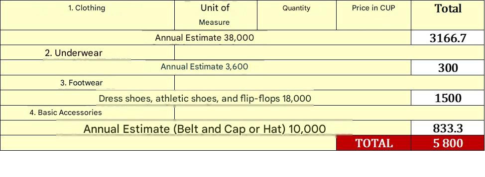 This table outlines the estimated monthly expenditure on clothing and accessories, breaking down categories such as apparel, underwear, footwear, and basic accessories alongside their respective annual estimates. The values, denominated in CUP, show a total monthly cost of 5,800, calculated from the sum of the monthly averages for each item.