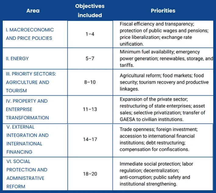 Table listing the objectives outlined below.
