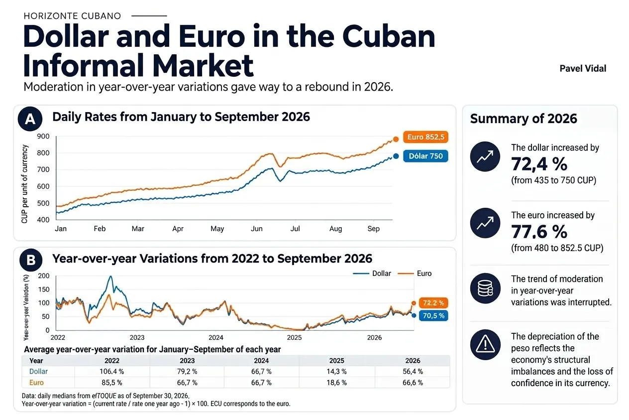 This infographic by Pavel Vidal for Horizonte Cubano examines the rise of the US dollar and the euro in the Cuban informal market during 2026. Between January and September, the dollar rose from 435 to 750 CUP (+72.4%) and the euro increased from 480 to 852.5 CUP (+77.6%). This behavior interrupted the previous trend of moderation observed between 2022 and 2025, accelerating year-over-year variations once again. 