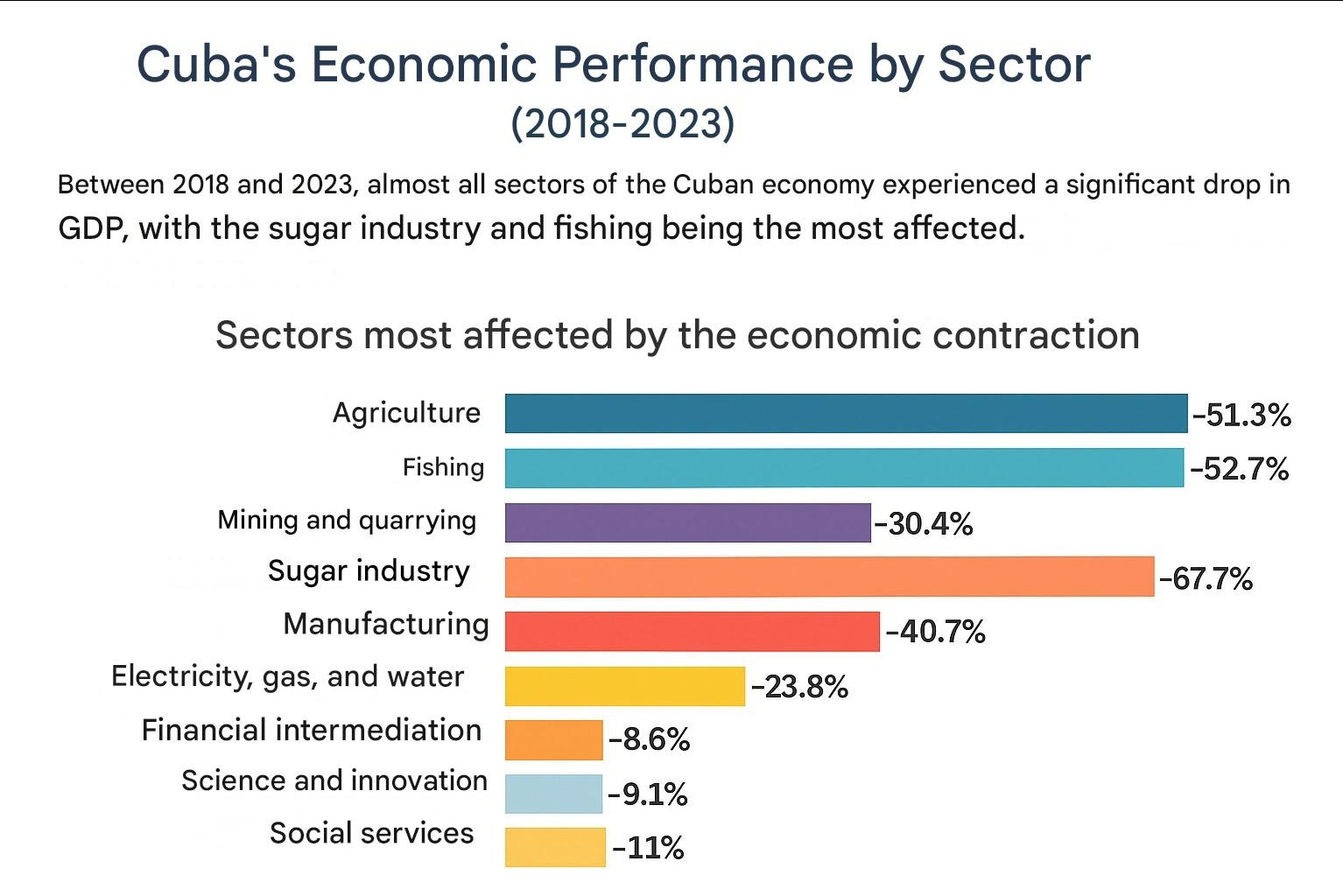 This image is an infographic titled “Cuba’s Economic Performance by Sector (2018–2023)”, presenting data on the decline of the country’s Gross Domestic Product (GDP) across various sectors during this period. According to Cuba’s National Office of Statistics and Information (ONEI), the economy contracted in nearly every sector, with the most significant losses observed in the sugar industry, fishing, and agriculture.