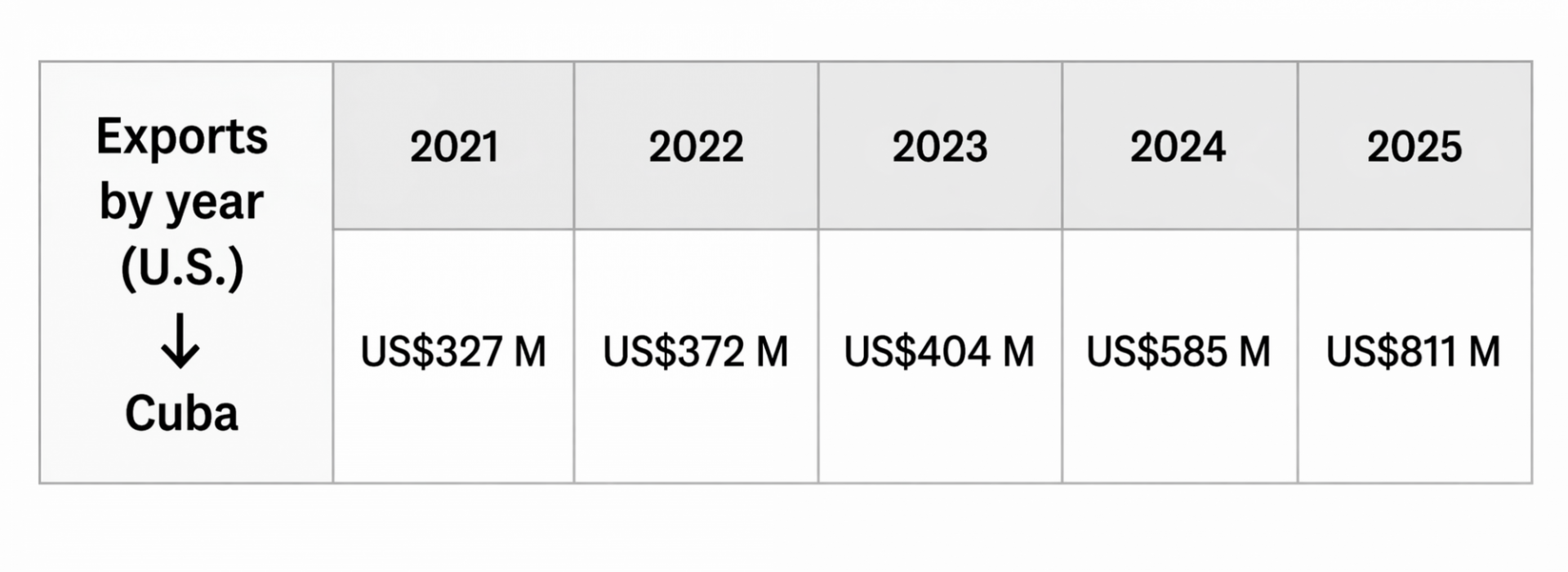 Statistical table titled "U.S. Exports to Cuba by Year." It shows constant annual growth from 2021 to 2025. The values ​​are: $327 million in 2021, $372 million in 2022, $404 million in 2023, $585 million in 2024, and $811 million in 2025.