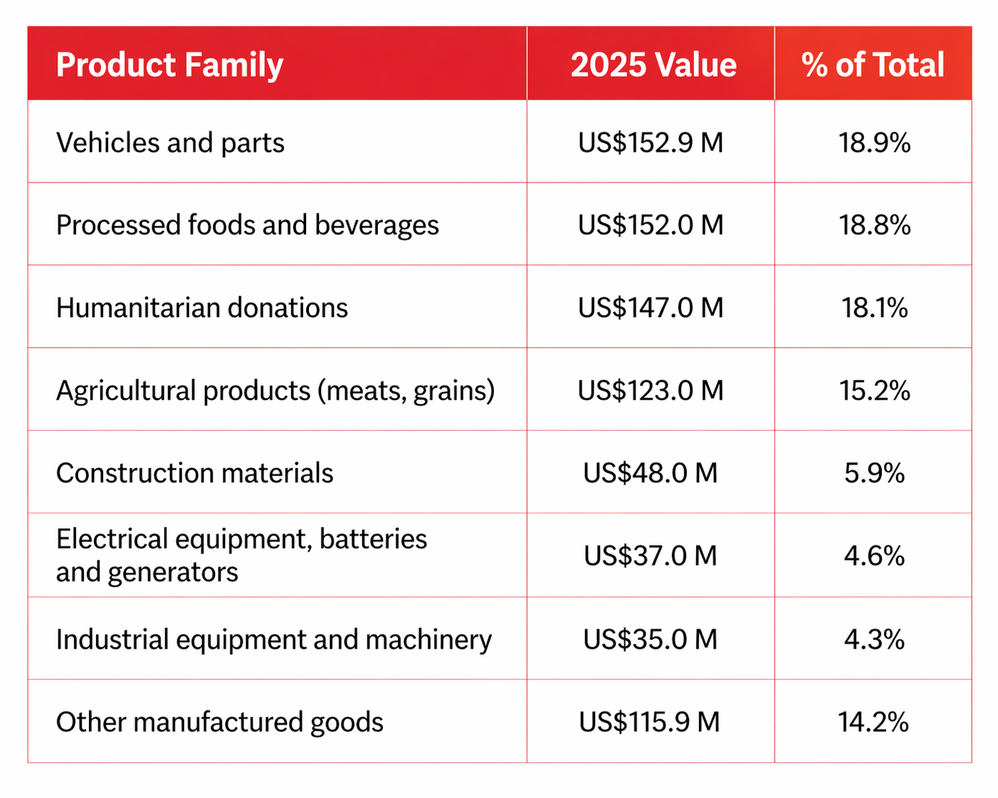 A 'Product Family' table detailing 2025 exports by value and percentage. The main categories are Vehicles (18.9%), Processed Foods (18.8%), Humanitarian Donations (18.1%), and Agricultural Products (15.2%). Representing smaller proportions are Construction Materials, Electrical Equipment, Industrial Machinery, and Other Manufactured Goods.