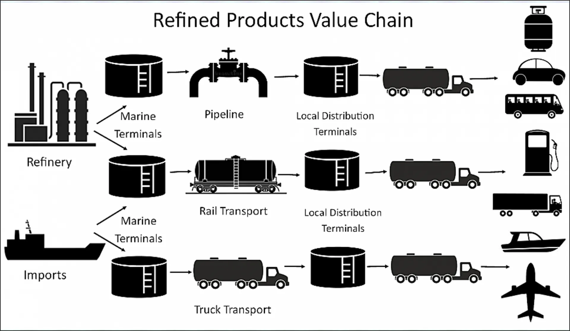 The first line features icons representing the oil value chain, starting with the refinery, marine storage, pipeline, local distribution terminals, and tanker truck transport to the end customer. The second line shows the same chain, but it begins not at the refinery, but with oil imports.