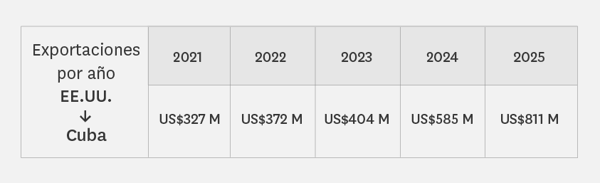 Tabla estadística titulada 'Exportaciones por año EE.UU. hacia Cuba'. Muestra un crecimiento anual constante desde 2021 hasta 2025. Los valores son: 327 millones de dólares en 2021, 372 millones en 2022, 404 millones en 2023, 585 millones en 2024 y 811 millones en 2025.