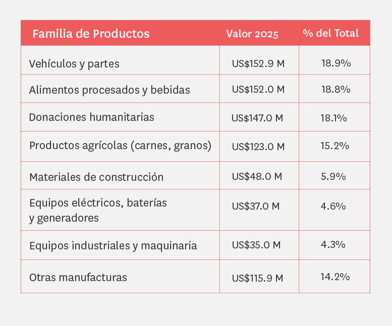 Tabla de 'Familia de Productos' que detalla las exportaciones de 2025 por valor y porcentaje. Los rubros principales son Vehículos (18.9%), Alimentos procesados (18.8%), Donaciones humanitarias (18.1%) y Productos agrícolas (15.2%). En menor proporción se encuentran Materiales de construcción, Equipos eléctricos, Maquinaria industrial y Otras manufacturas.
