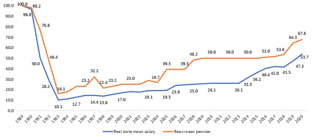 Graph 3. Value of the State Salary and the Real Average Pension, in 1989-2019 (Index 1989 = 100). Compared to 1989, the real wage in 2019 is 47.3