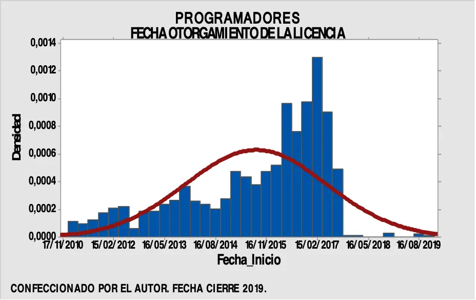 El histograma en el Gráfico 1 representa la densidad de las fechas de altas de otorgamiento de las licencias para ejercer la actividad de programadores. Se observaba una tendencia creciente hasta el primer trimestre del 2017. A inicios del 2018 se detiene bruscamente el otorgamiento de nuevas tendencias hasta la fecha. 