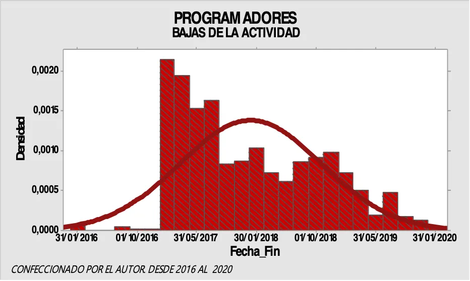 El histograma en el Gráfico 2 representa la densidad de las fechas de bajas de otorgamiento de las licencias para ejercer la actividad de programadores. Las bajas se incrementan significativamente a partir del segundo semestre del 2017. 