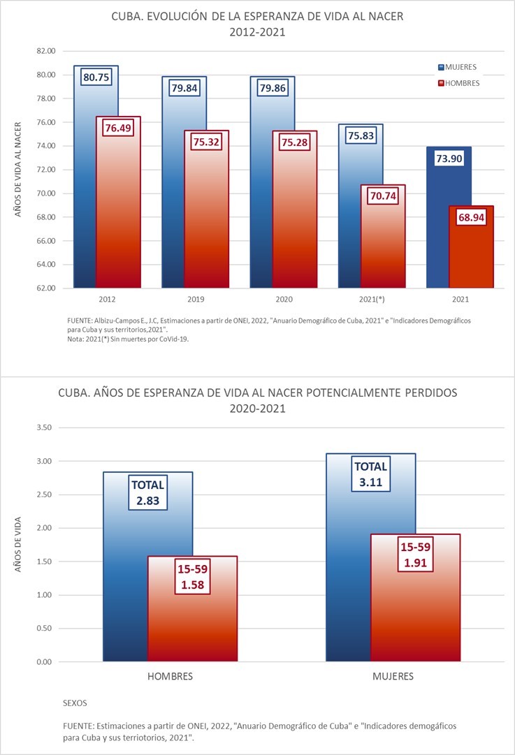 Refleja datos en columnas azules (hombres) y rojas (mujeres) para los años seleccionados entre el 2012 y 2021