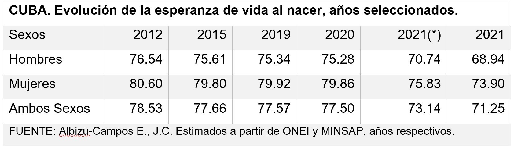 Demuestra la esperanza de vida al nacer entre 2012 y 2021