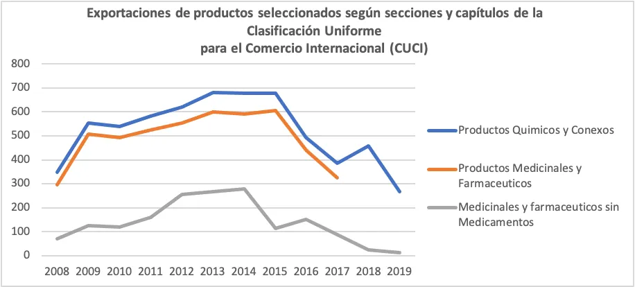 El grafico demuestra las exportaciones de productos seleccionados (químicos y conexos, medicinales y farmacéuticos y medicinales y farmacéuticos sin medicamentos) entre 2008 y 2019.  Esas exportaciones suben, empezando en 2008, hasta el 2014 y luego empiezan a bajar hasta llegar en 2019 a los niveles en donde empezaron.