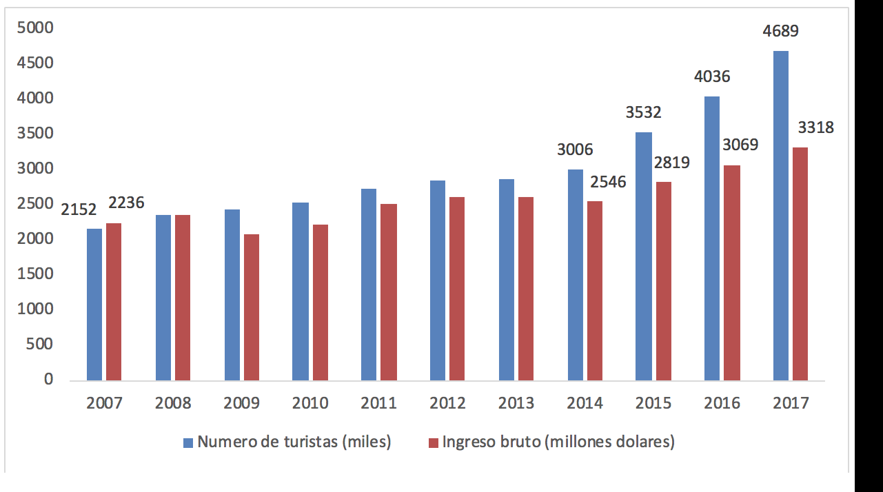El grafico muestra el crecimiento sostenido del numero de turistas a Cuba