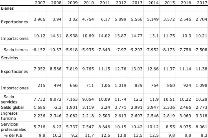 El grafico presenta los indicadores del comercio exterior tanto de bienes como de servicios, donde se muestra el papel destacado de las exportaciones de servicios, lo que hace un superávit en el balance en cuenta corriente. También indica que proporcionalmente van bajando el aporte de los servicios profesionales a la economía.