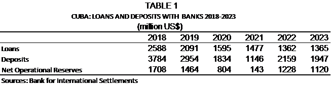 Table 1 shows loans to and deposits of Cuban entities with international banks as reported by the BIS.