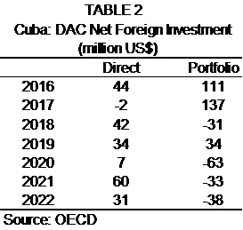 Table 2 Shows Cuba's Net Foreign Investment for Years 2016-2022