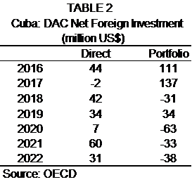 Table 2 Shows Cuba's Net Foreign Investment for Years 2016-2022