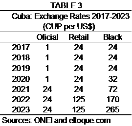 Table 3 Shows Cuba's Exchange Rates from 2017-2023