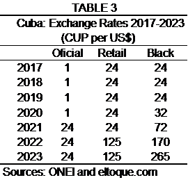 Table 3 Shows Cuba's Exchange Rates from 2017-2023