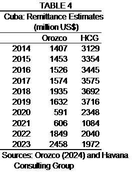 Table 4 shows the estimates of remittances to Cuba