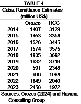 Table 4 shows the estimates of remittances to Cuba