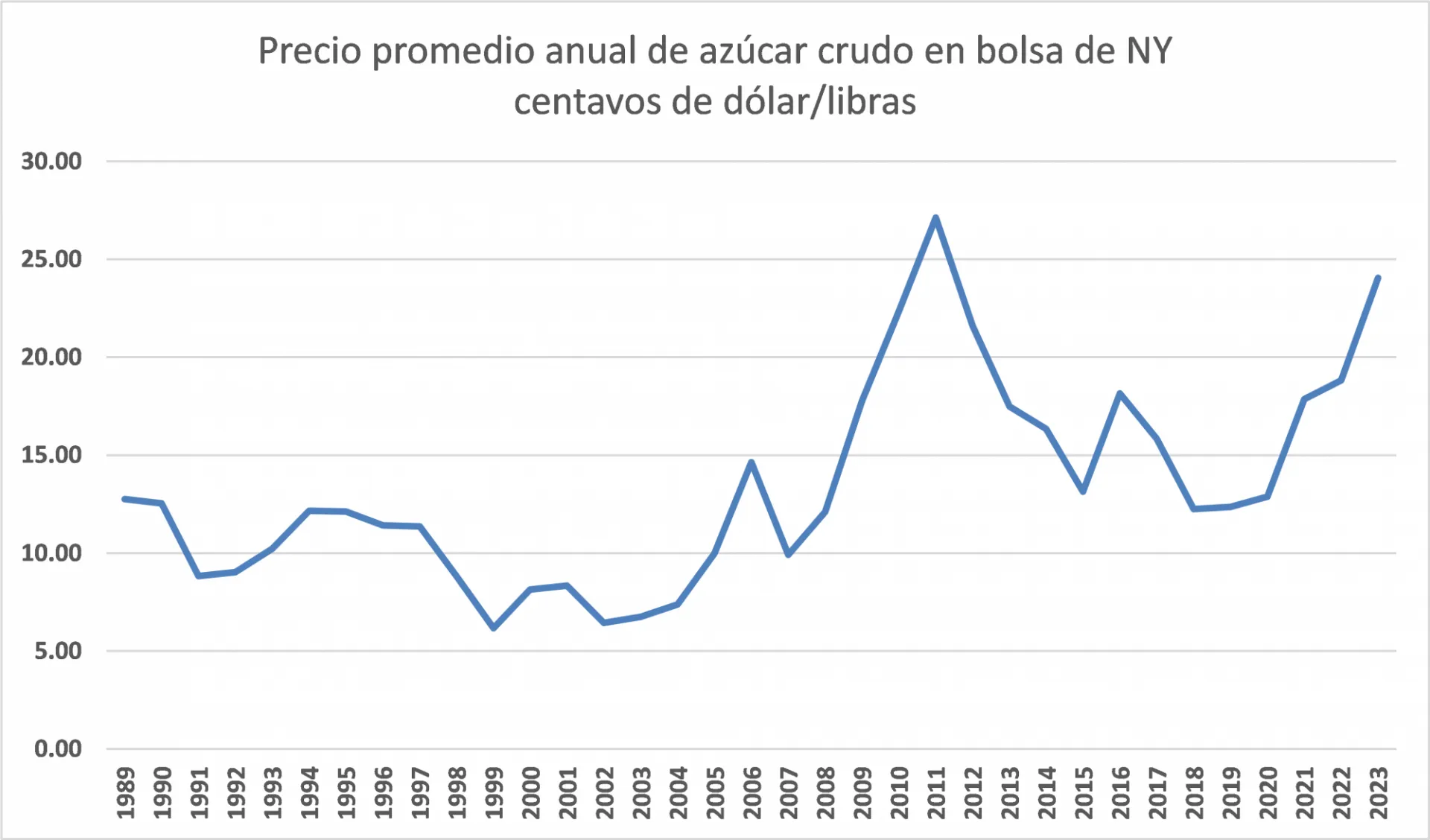 Precio promedio anual de azúcar en bolsa de NY centavos de dólar/libras. Demuestra los precios del 1989 hasta 2023