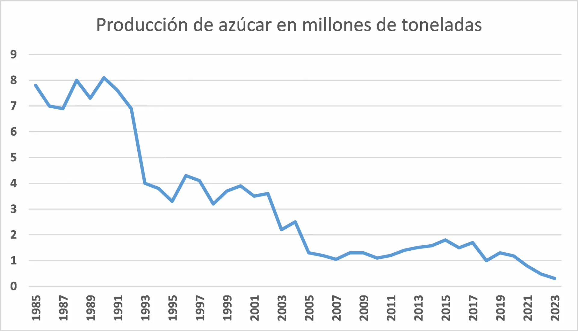 Producción de azúcar en millones de toneladas