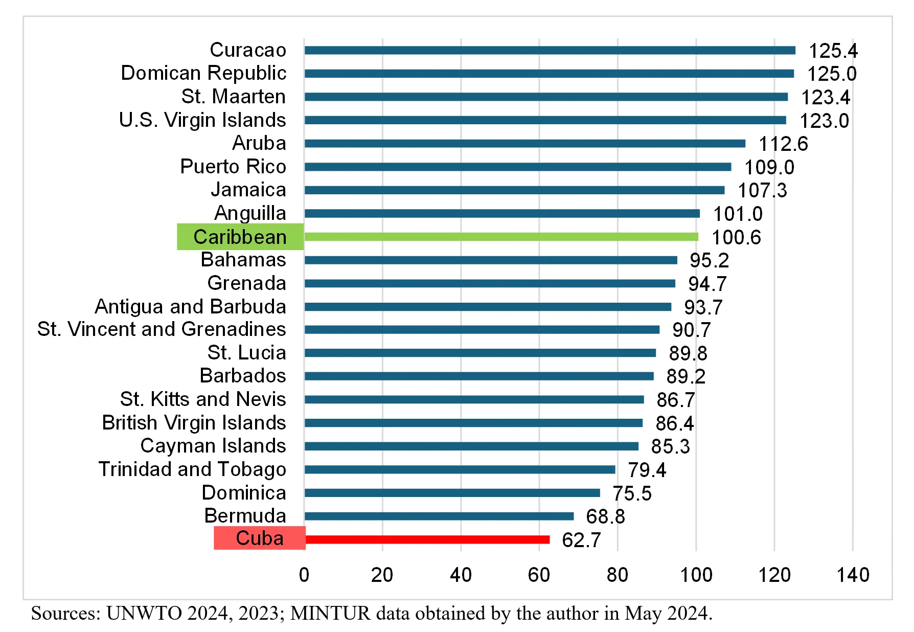 Overnight Visitor Arrivals to Caribbean Countries, 2023 vs. 2019 (percentages)