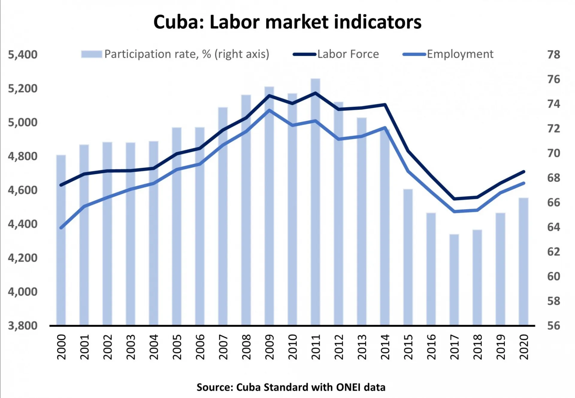 Figure 1 shows labor data from 2000 to 2020.  The light blue (left axis) represents the participation rate; black represents the size of the labor force; blue represents the percentage of the labor force that is employed.