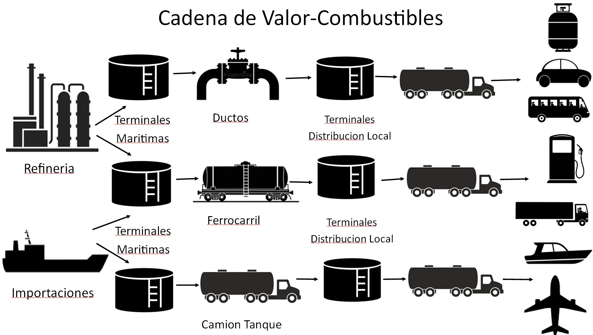 La primera línea presenta iconos que representan la cadena de valor del petróleo, comenzando por la refinería, el almacenamiento marítimo, el oleoducto, las terminales de distribución local y el transporte en camiones cisterna hasta el cliente final. La segunda línea muestra la misma cadena, pero no comienza en la refinería, sino en la importación del petróleo.