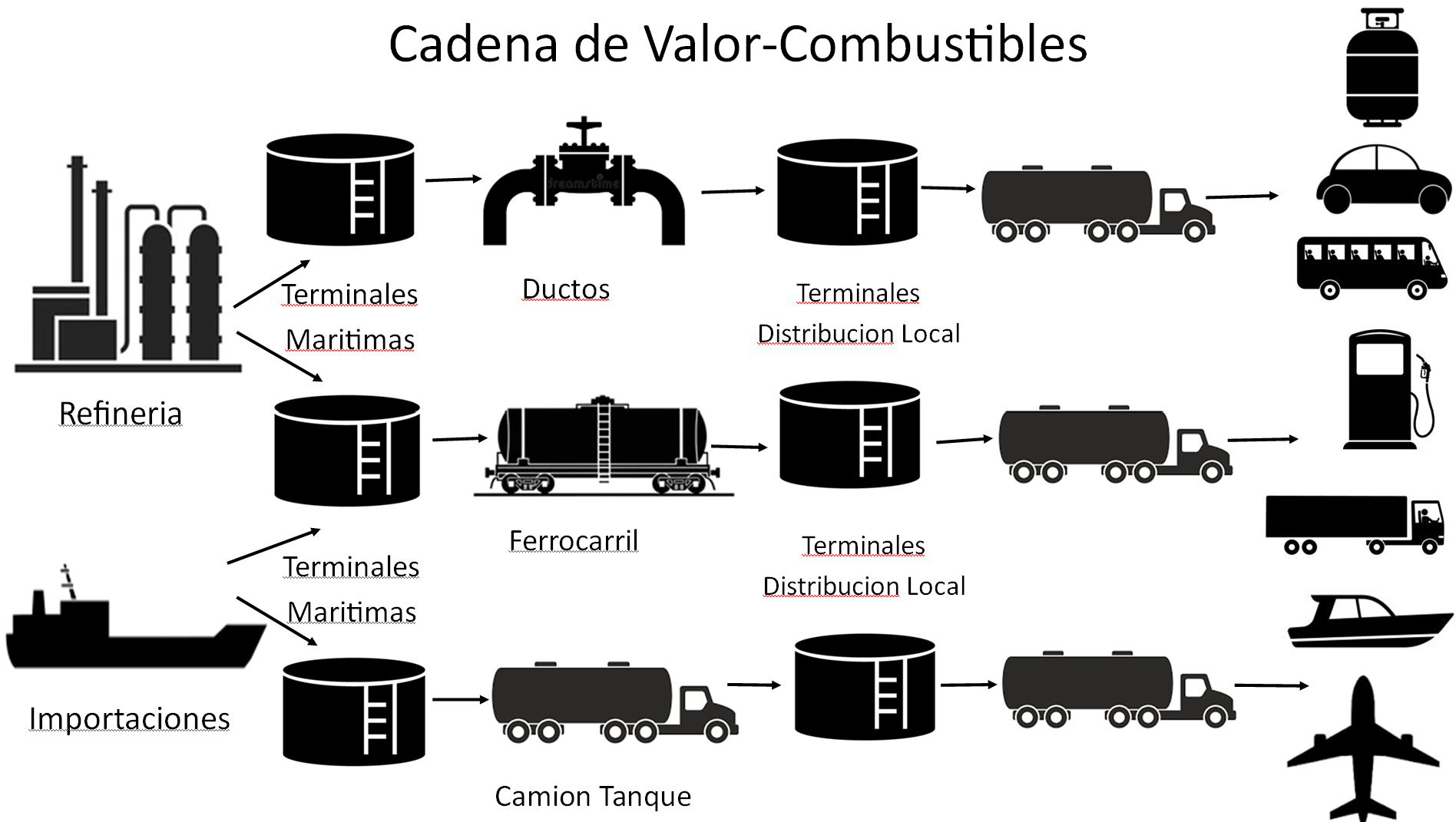 La primera línea presenta iconos que representan la cadena de valor del petróleo, comenzando por la refinería, el almacenamiento marítimo, el oleoducto, las terminales de distribución local y el transporte en camiones cisterna hasta el cliente final. La segunda línea muestra la misma cadena, pero no comienza en la refinería, sino en la importación del petróleo.
