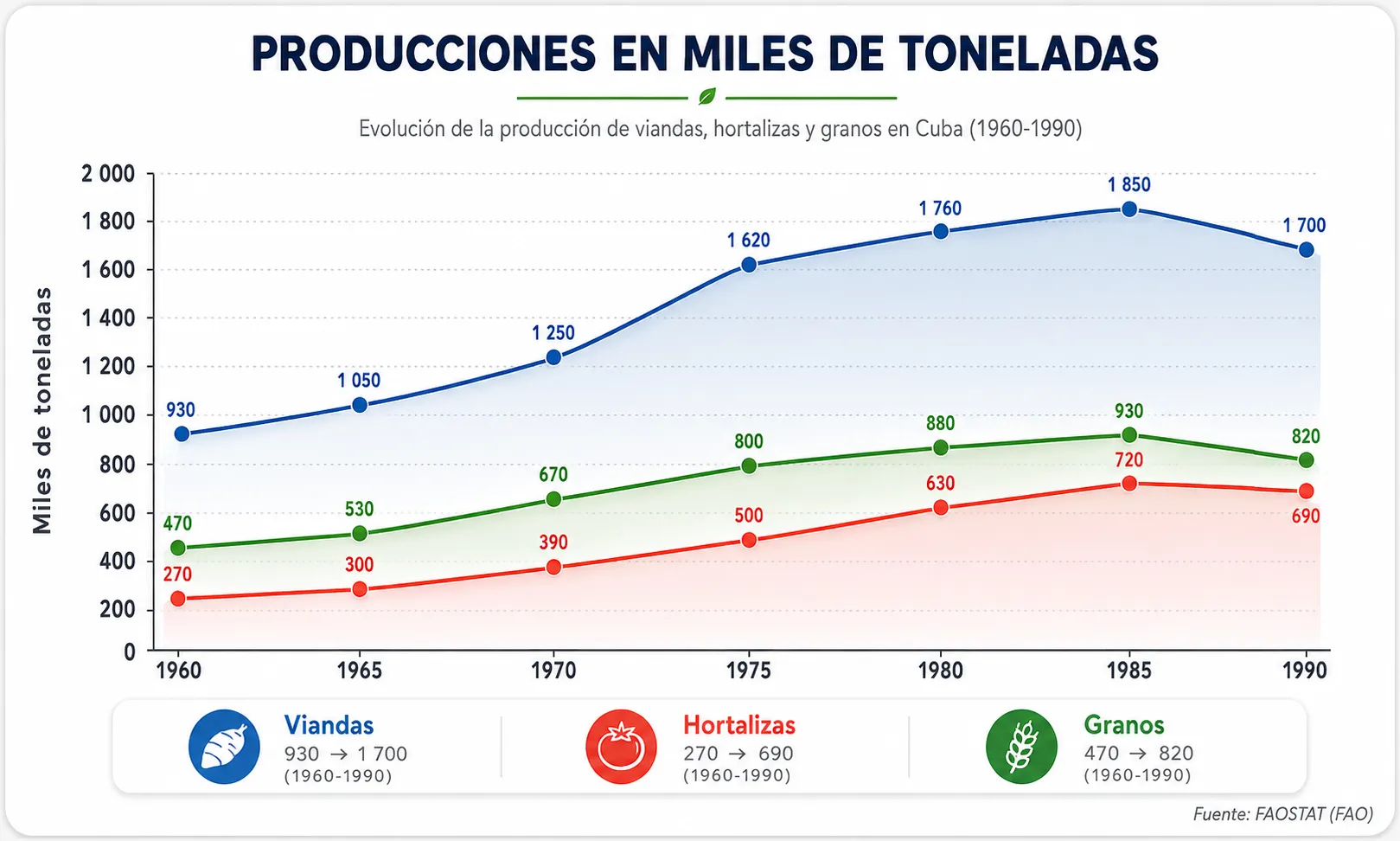 Gráfico sobre la producción agrícola de Cuba entre 1960 y 1990.Muestra la evolución de viandas, hortalizas y granos en miles de toneladas.Las tres producciones aumentan significativamente durante el período.Los niveles más altos se registran alrededor de 1985, antes de disminuir ligeramente.Fuente: FAOSTAT (FAO).