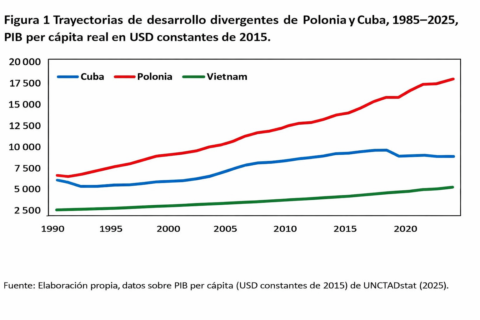 Gráfico de líneas titulado «Trayectorias divergentes de desarrollo de Polonia y Cuba, 1985–2025», que compara el PIB real per cápita en dólares estadounidenses constantes de 2015 para Cuba, Polonia y Vietnam. El eje horizontal muestra los años desde principios de la década de 1990 hasta 2024, y el eje vertical presenta valores de PIB per cápita que alcanzan aproximadamente los 20 000 dólares estadounidenses.