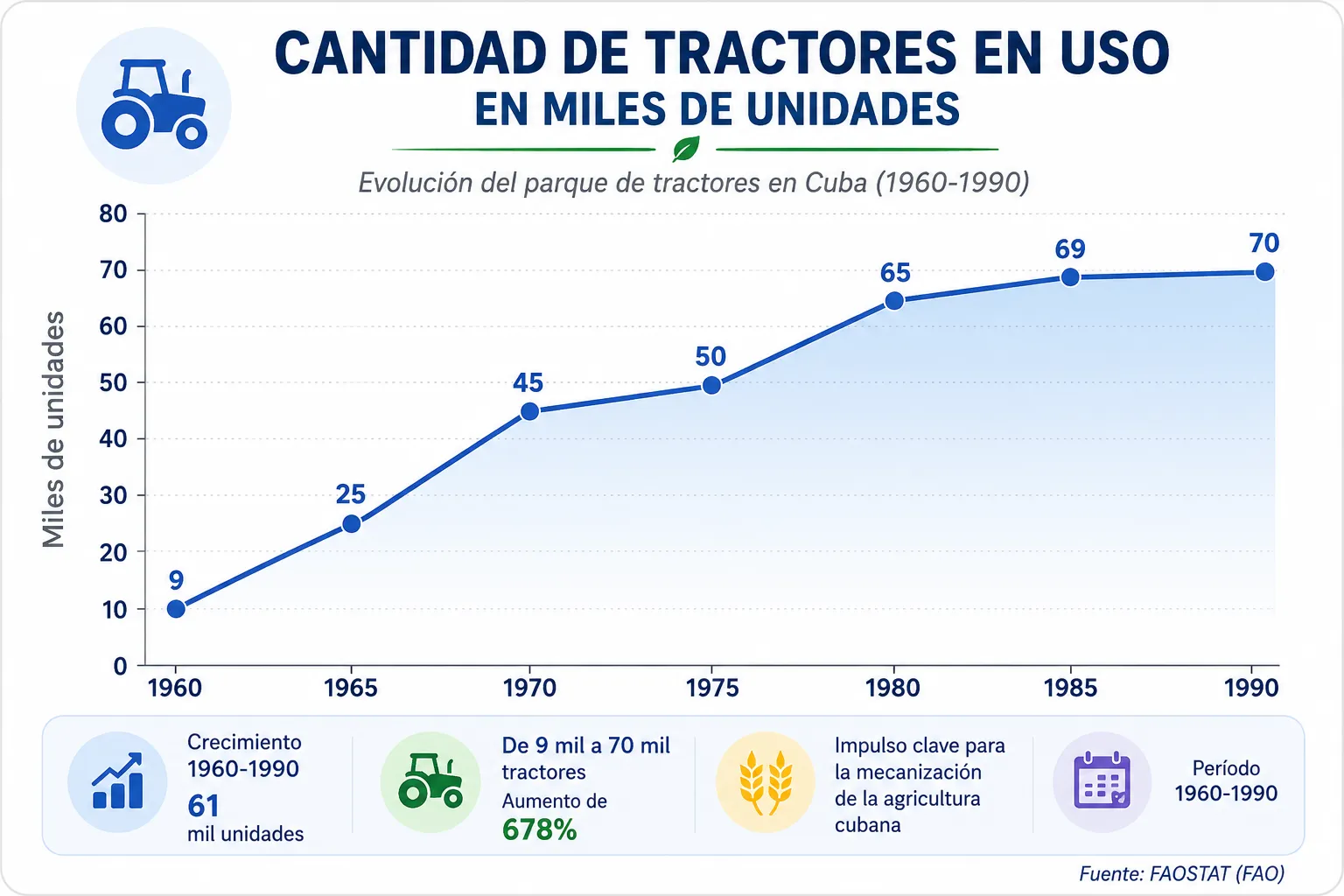 Gráfico que muestra la evolución del parque de tractores en Cuba entre 1960 y 1990.La cantidad aumenta de 9 mil tractores en 1960 a 70 mil en 1990.El crecimiento más pronunciado ocurre entre 1965 y 1980.La cifra alcanza 69 mil en 1985 y 70 mil en 1990.Fuente: FAOSTAT (FAO).