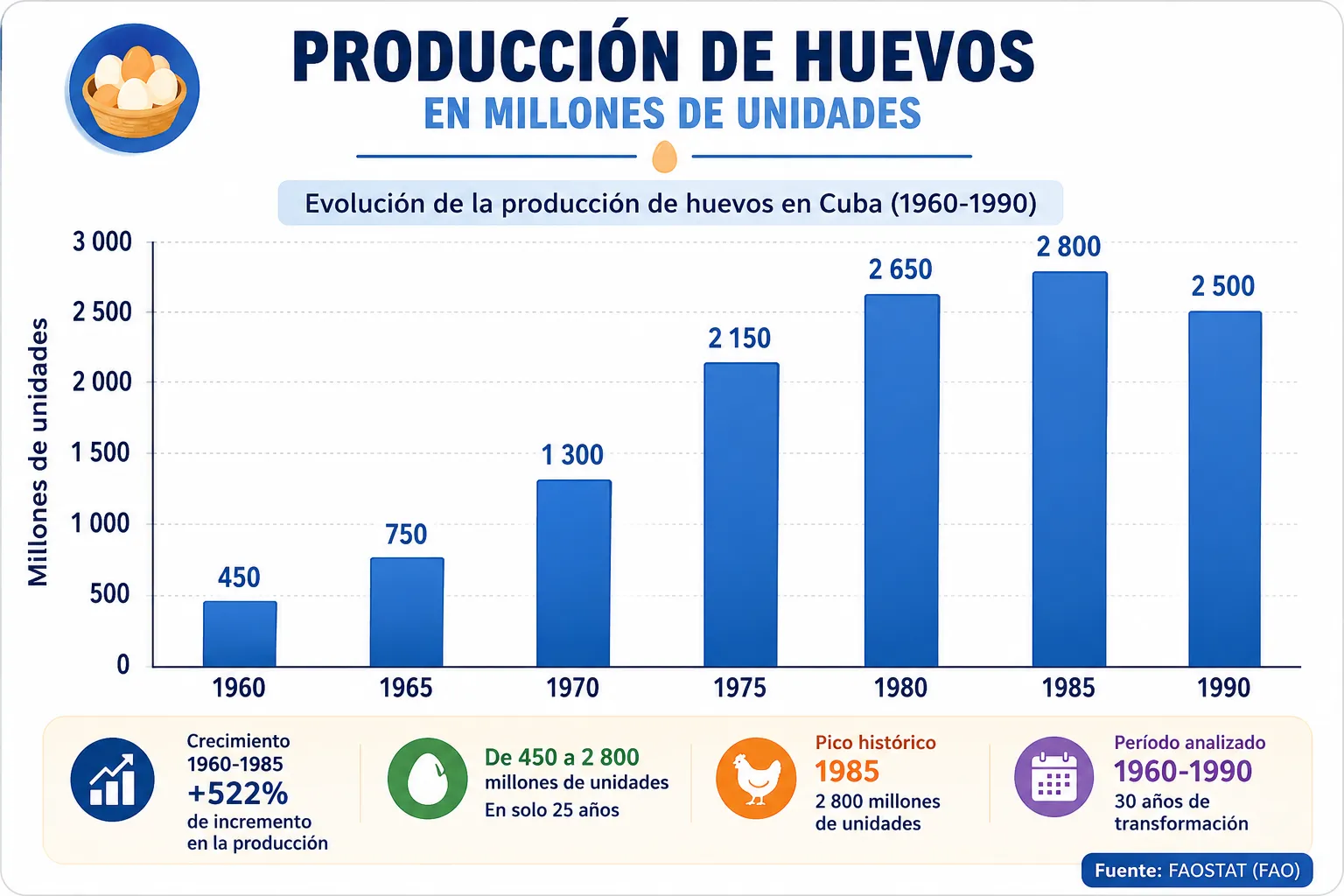 Gráfico que muestra la evolución de la producción de huevos en Cuba entre 1960 y 1990.
La producción aumenta de 450 millones de unidades en 1960 a 2.800 millones en 1985.
En 1990 disminuye a 2.500 millones de unidades.
El gráfico señala 1985 como el pico histórico de producción.
Fuente: FAOSTAT (FAO).