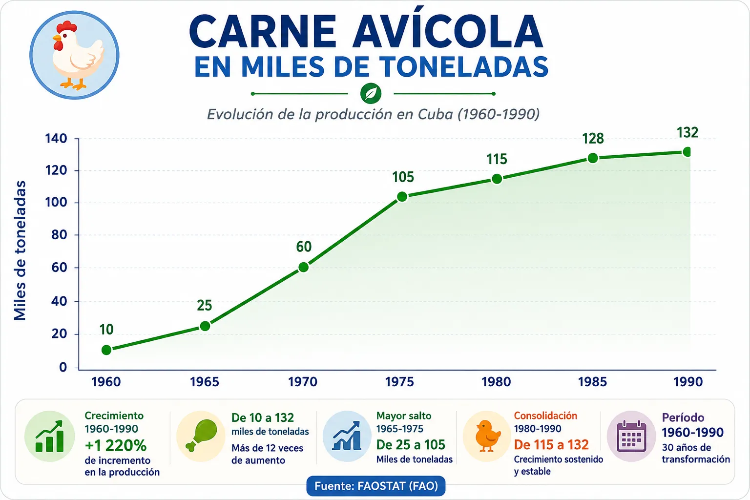 Gráfico que muestra la evolución de la producción de carne avícola en Cuba entre 1960 y 1990.La producción aumenta de 10 mil toneladas en 1960 a 132 mil en 1990.El mayor crecimiento ocurre entre 1965 y 1975, cuando pasa de 25 a 105 mil toneladas.Entre 1980 y 1990 el crecimiento continúa de forma sostenida, de 115 a 132 mil toneladas.Fuente: FAOSTAT (FAO).